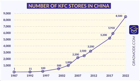 how many kfc are in china
